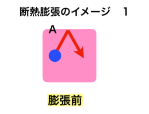 断熱膨張をイメージする 熱力学の第一法則３ 色と形で気象予報士