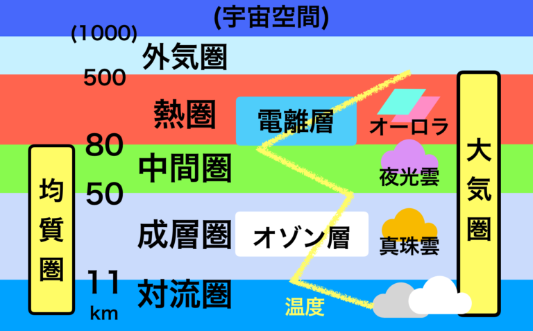 大気圏の層構造, 大気の構造 わかりやすい – FYKH