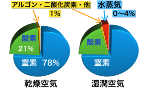 大気の平均分子量と物質量 Mol のまとめ 色と形で気象予報士