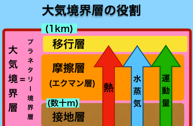 1 大気の構造 | 色と形で気象予報士!