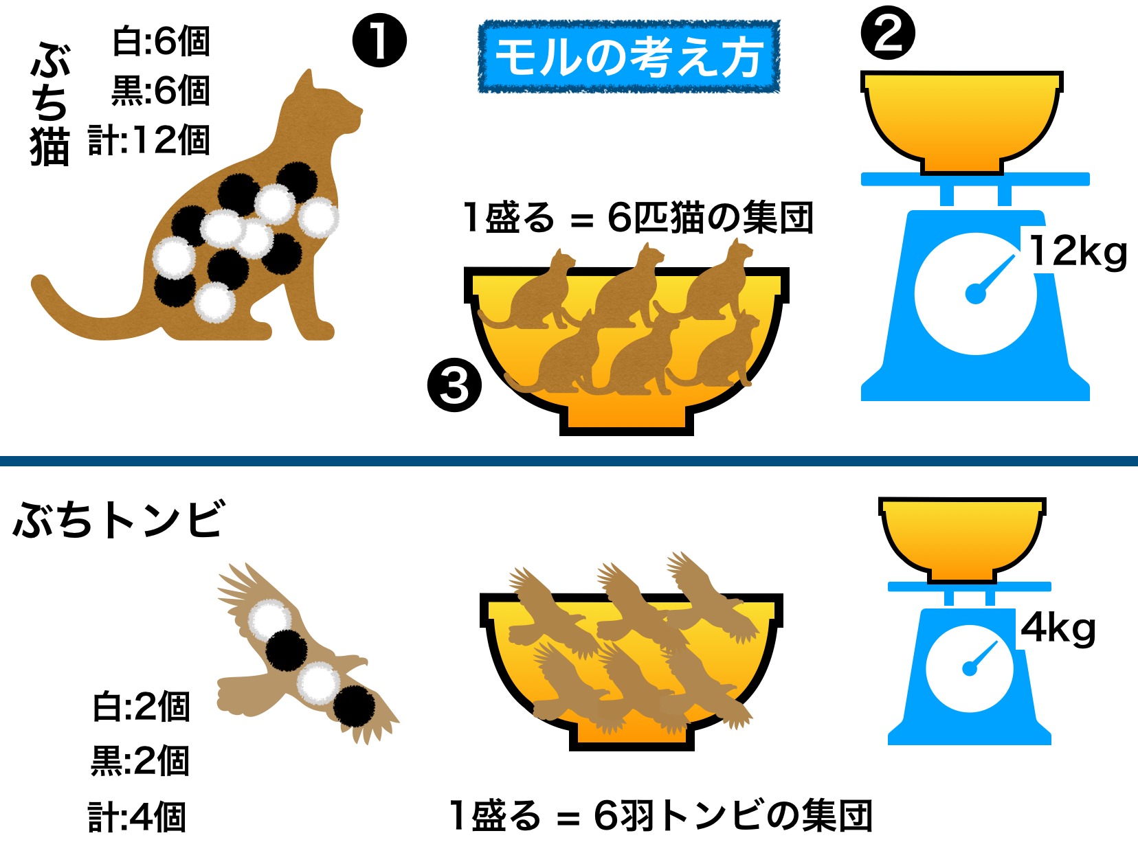 細かい物にはモル Mol が便利 色と形で気象予報士