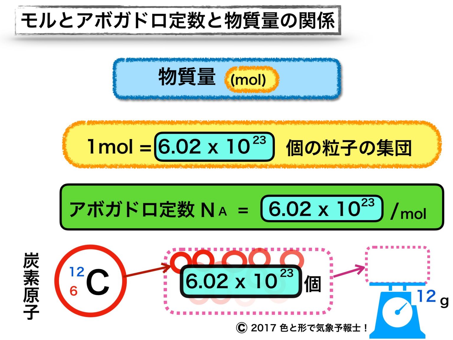 物質量(mol)とアボガドロ定数の関係