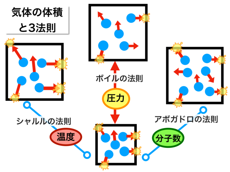 気体分子と体積の関係(ボイル・シャルルの法則とアボガドロの法則) 色と形で気象予報士! 気体分子と体積の関係(ボイル・シャルルの法則とアボガドロの法則) 色と形で気象予報士!
