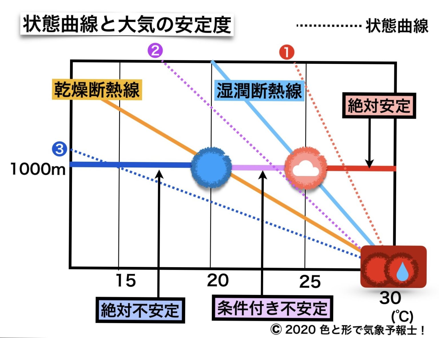 大気の気温減率と安定度 色と形で気象予報士！
