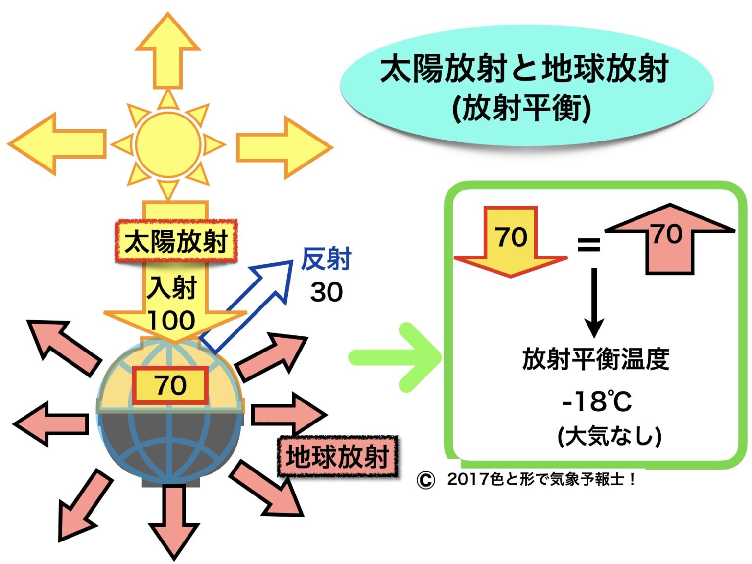 放射平衡と大気による波長別吸収（放射5） | 色と形で気象予報士！