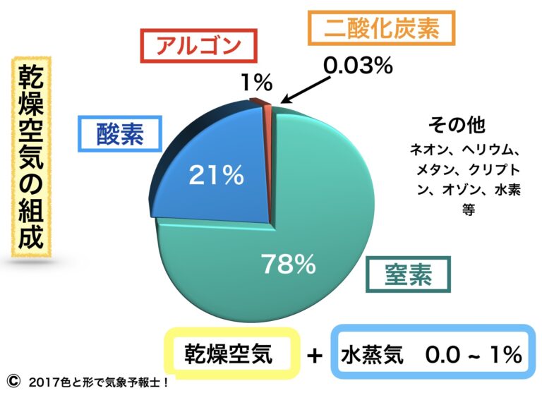 地球の大気の垂直構造