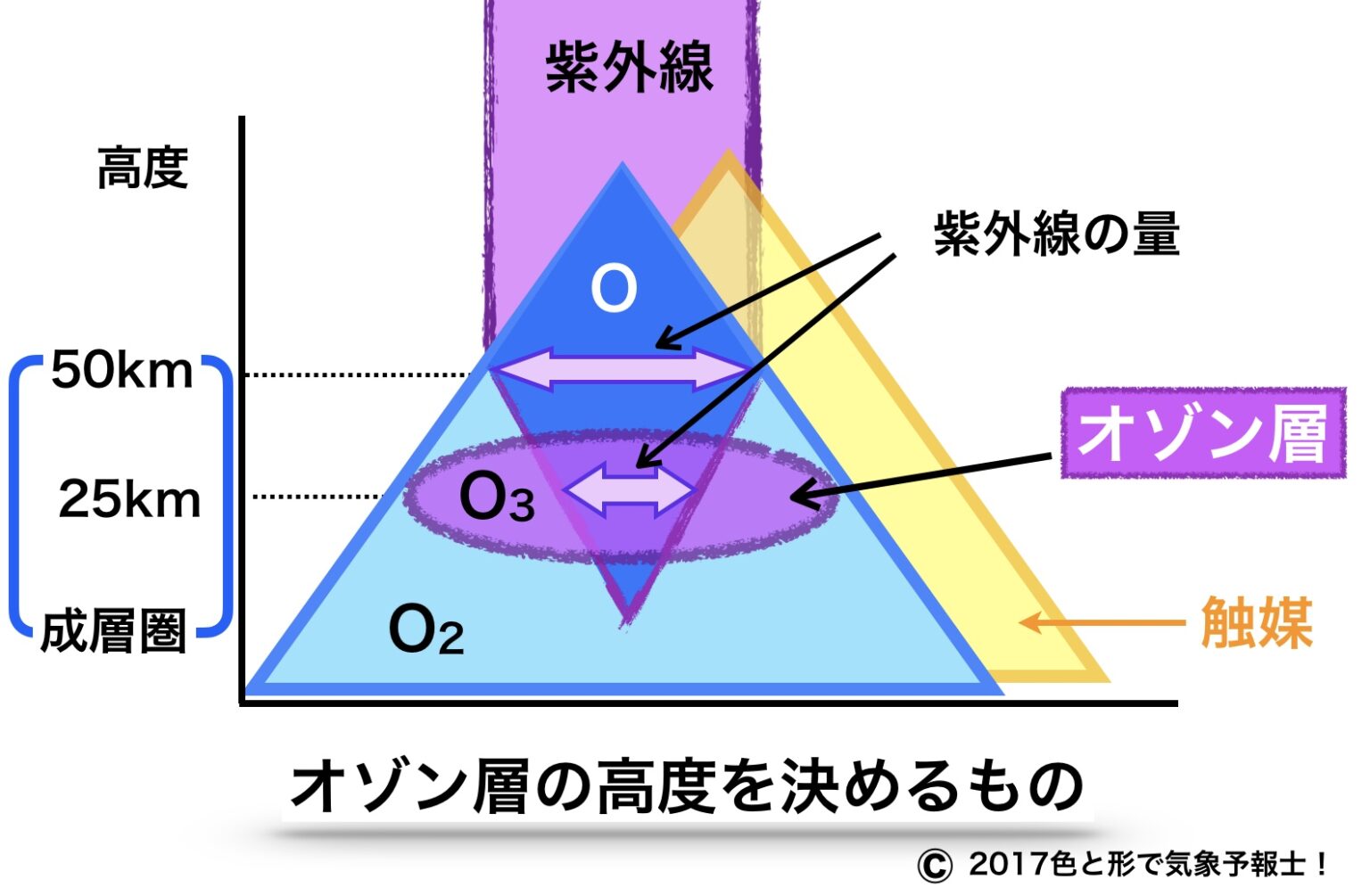 オゾン層より成層圏界面の気温が高い理由(大気の構造3) | 色と形で気象予報士!