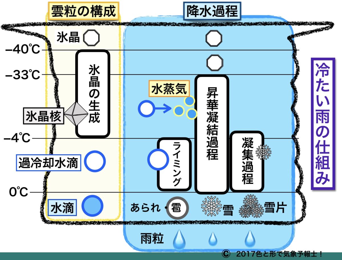 冷たい雨の全体像 降水過程３ 色と形で気象予報士