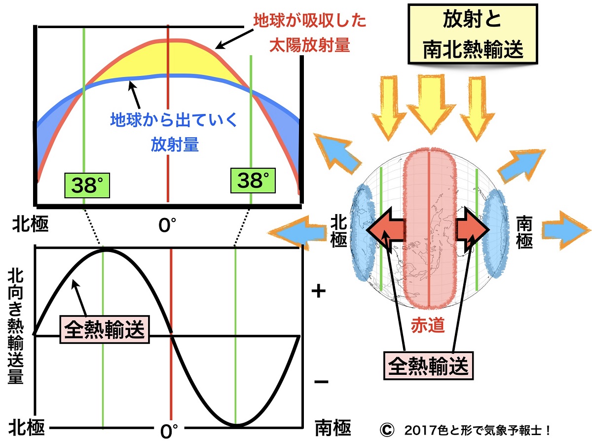 赤道も暑すぎず北極も寒すぎず 南北熱輸送１ 色と形で気象予報士