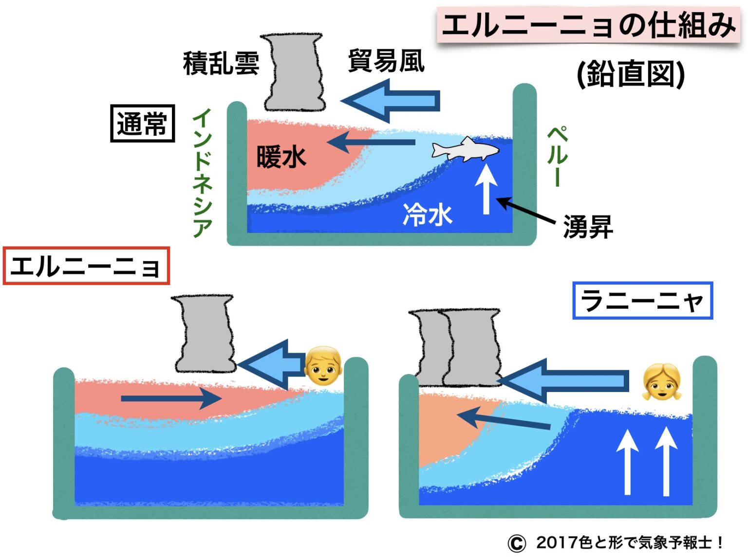ラニーニャ現象と気候変動が太平洋の島々に洪水を引き起こす