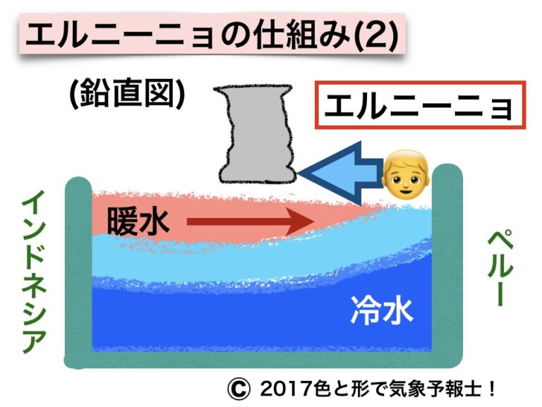 ラニーニャ現象と気候変動が太平洋の島々に洪水を引き起こす