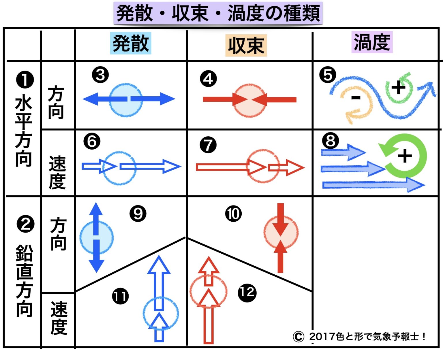 発散と収束の関係、加えて発散・収束・渦度の種類をまとめました | 色と形で気象予報士!