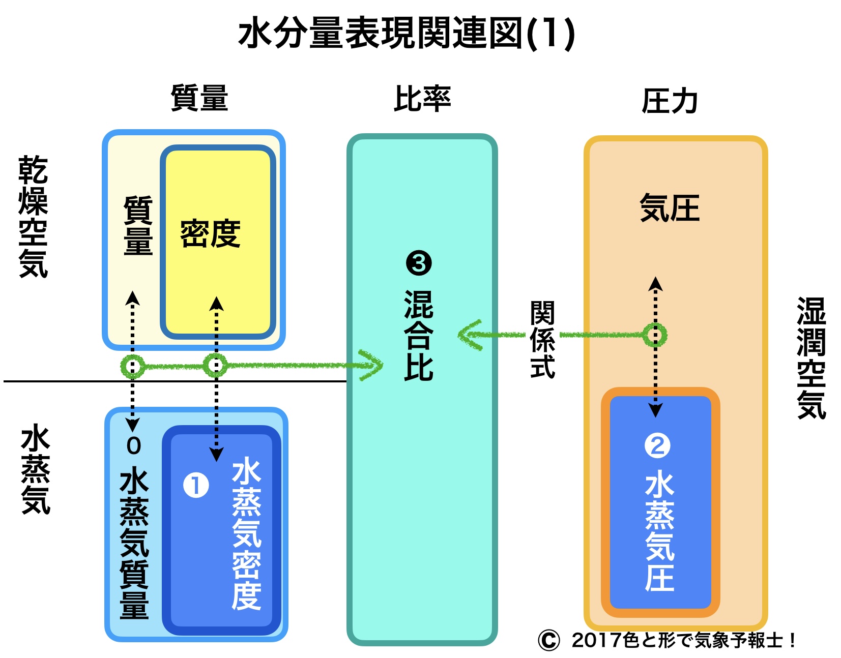 6つの水分量表現方法の関係をまとめました（水分量の表現5） 色と形で気象予報士！
