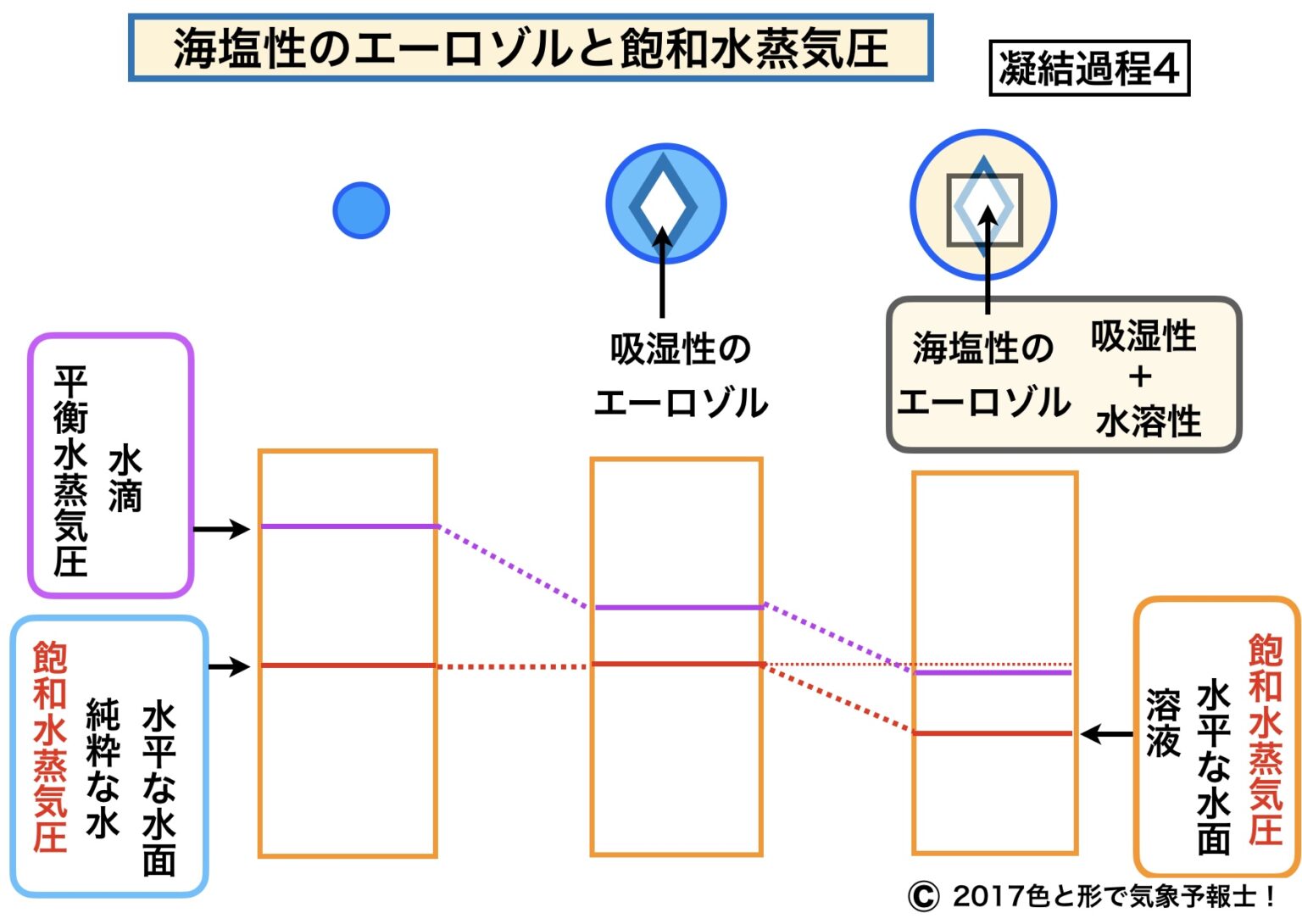 エーロゾルの役割を水蒸気圧から見る（水滴の生成2） | 色と形で気象予報士！